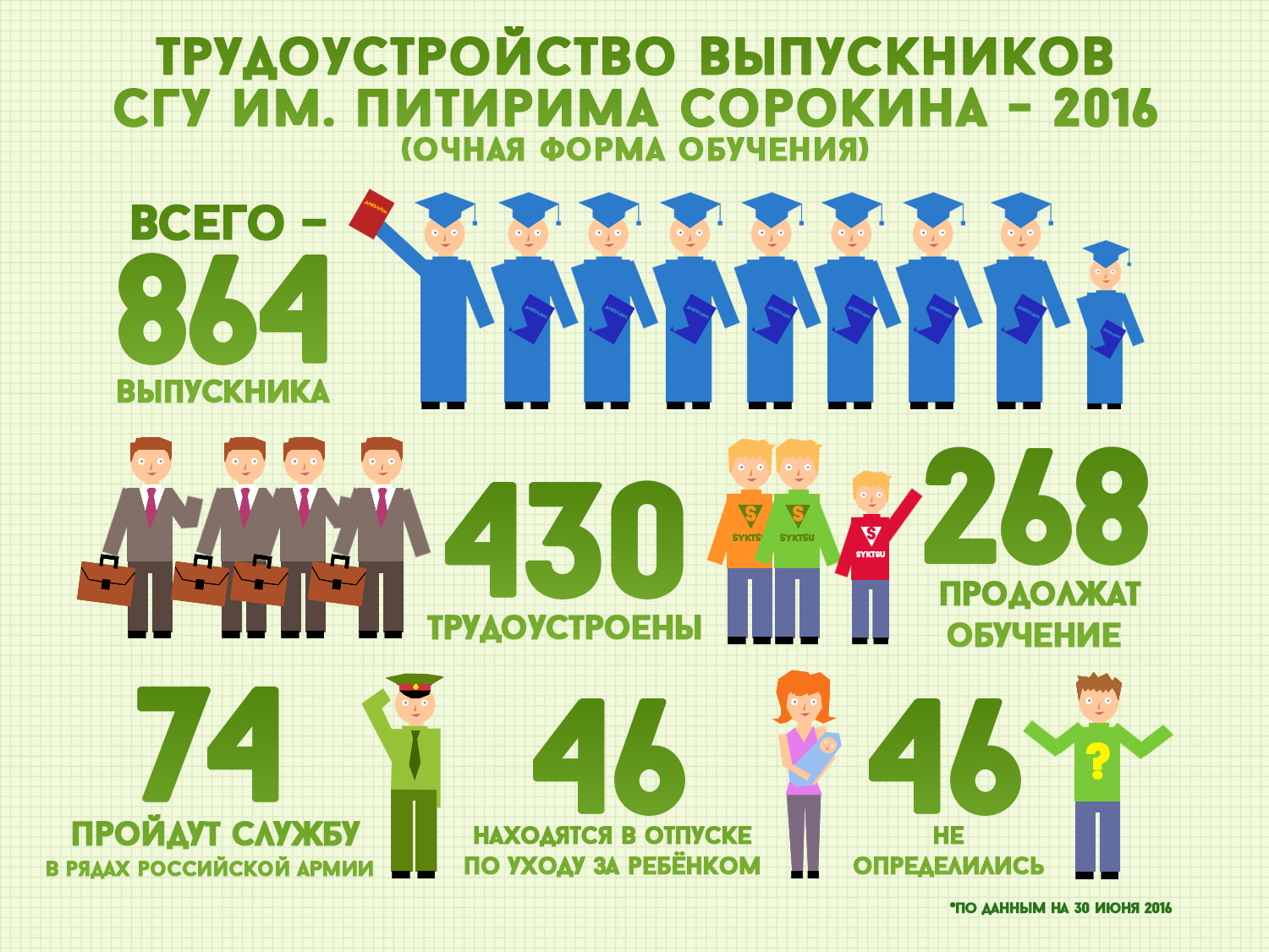 СГУ в первой десятке вузов России по трудоустройству выпускников